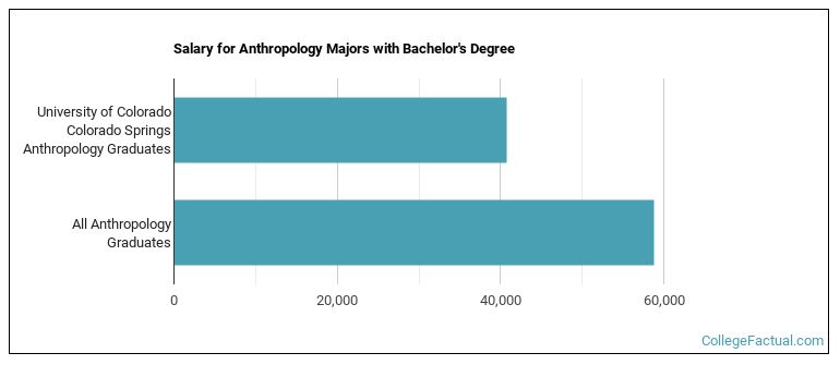 Salary for Anthropology majors with a bachelor's degree at UCCS