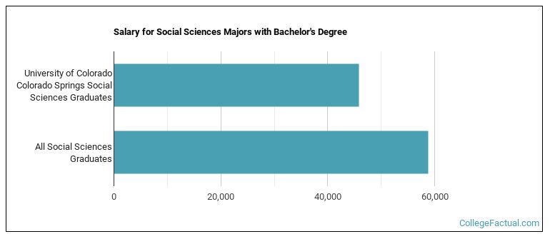 Salary for Social Sciences majors with a bachelor's degree at UCCS