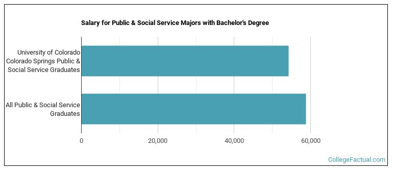 Salary for Public & Social Service majors with a bachelor's degree at UCCS