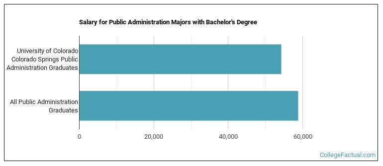 Salary for Public Administration majors with a bachelor's degree at UCCS