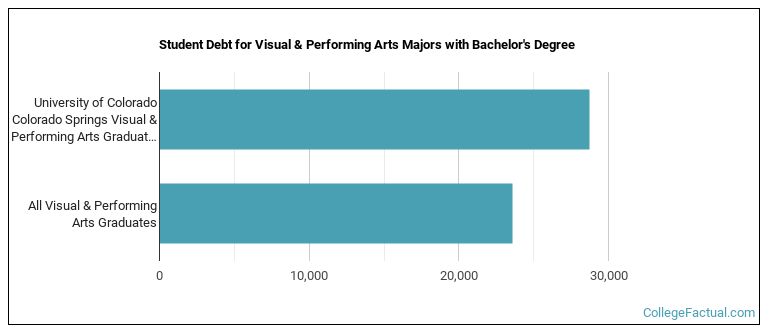 Student debt for Visual & Performing Arts majors with a bachelor's degree at UCCS