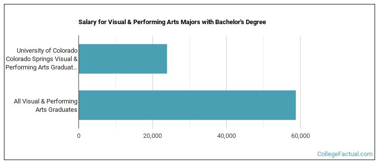 Salary for Visual & Performing Arts majors with a bachelor's degree at UCCS