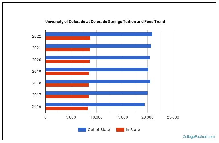 University of Colorado at Colorado Springs Tuition & Fees