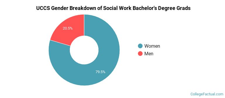 UCCS gender breakdown of Social Work Bachelor's degree grads