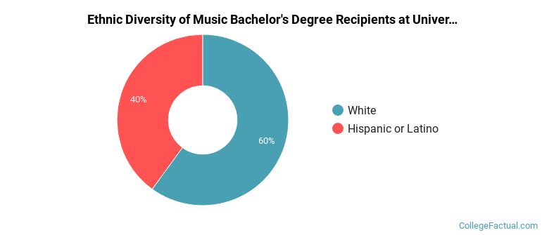 Ethnic diversity of Music majors at University of Colorado Colorado Springs