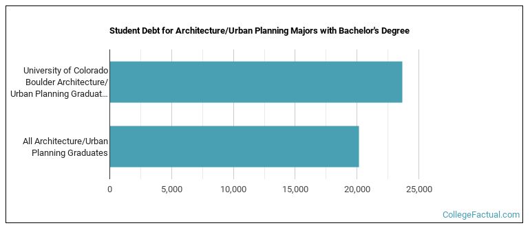 Student debt for Architecture/Urban Planning majors with a bachelor's degree at U of Colorado
