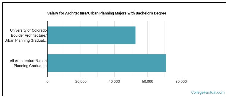 Salary for Architecture/Urban Planning majors with a bachelor's degree at U of Colorado