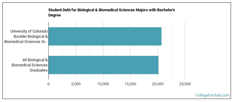Student debt for Biological & Biomedical Sciences majors with a bachelor's degree at U of Colorado