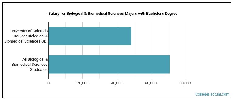 Salary for Biological & Biomedical Sciences majors with a bachelor's degree at U of Colorado