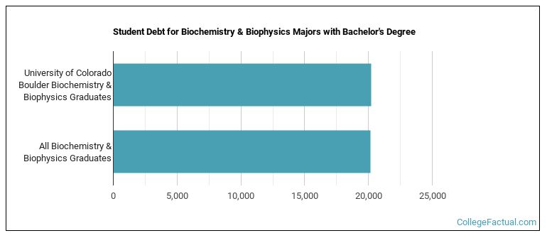 Student debt for Biochemistry & Biophysics majors with a bachelor's degree at U of Colorado
