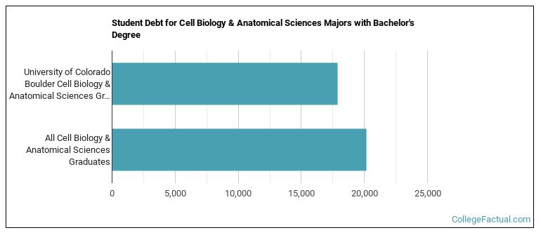 Student debt for Cell Biology & Anatomical Sciences majors with a bachelor's degree at U of Colorado