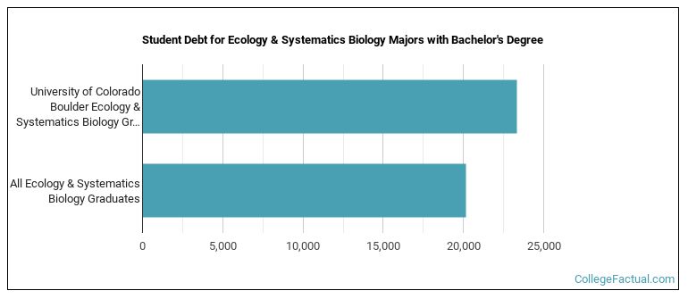 Student debt for Ecology & Systematics Biology majors with a bachelor's degree at U of Colorado