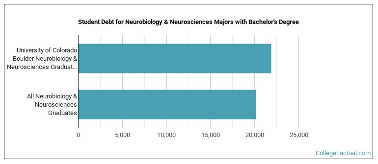 Student debt for Neurobiology & Neurosciences majors with a bachelor's degree at U of Colorado