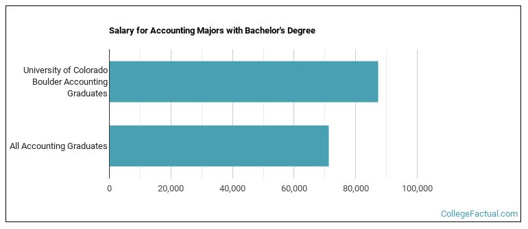 Salary for Accounting majors with a bachelor's degree at U of Colorado