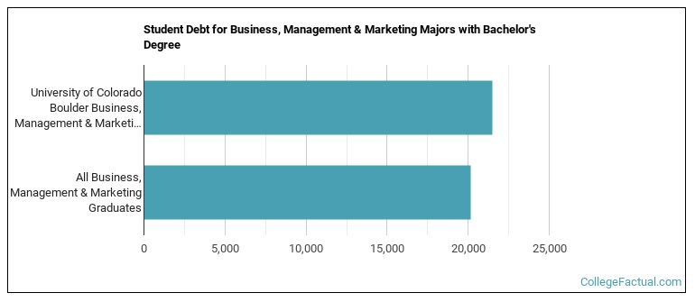 Student debt for Business, Management & Marketing majors with a bachelor's degree at U of Colorado