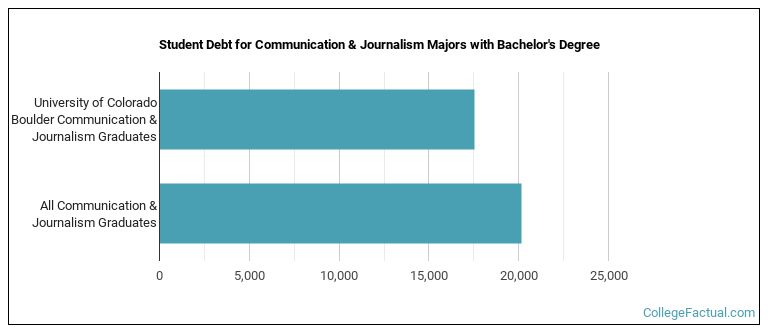 Student debt for Communication & Journalism majors with a bachelor's degree at U of Colorado