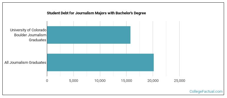 Student debt for Journalism majors with a bachelor's degree at U of Colorado