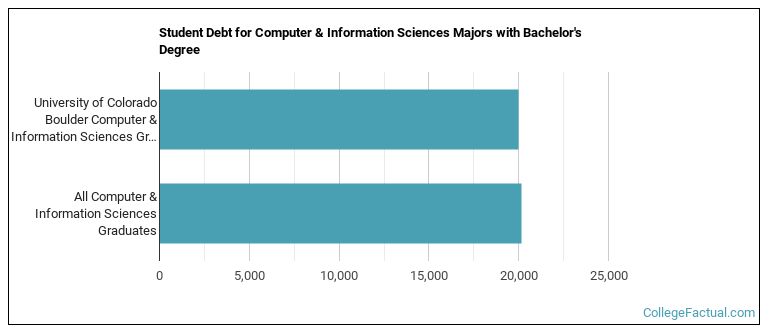 Student debt for Computer & Information Sciences majors with a bachelor's degree at U of Colorado