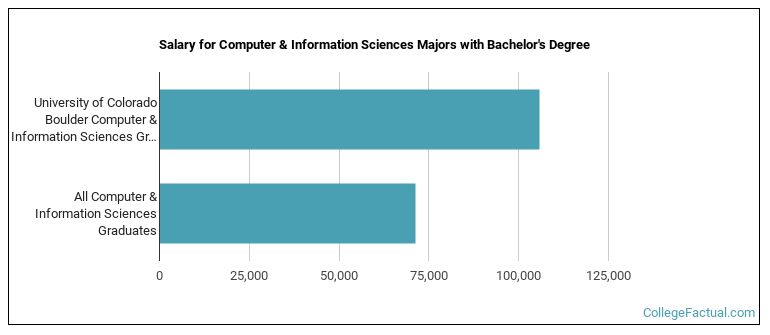Salary for Computer & Information Sciences majors with a bachelor's degree at U of Colorado