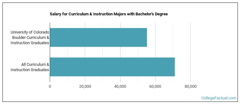 Salary for Curriculum & Instruction majors with a bachelor's degree at U of Colorado