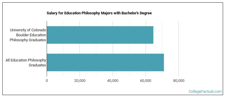 Salary for Education Philosophy majors with a bachelor's degree at U of Colorado
