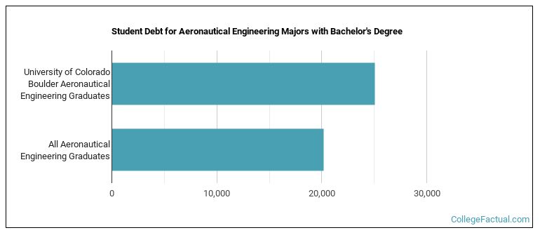 Student debt for Aeronautical Engineering majors with a bachelor's degree at U of Colorado