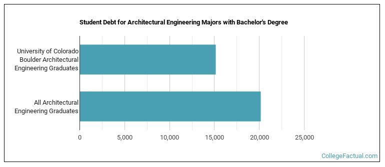 Student debt for Architectural Engineering majors with a bachelor's degree at U of Colorado