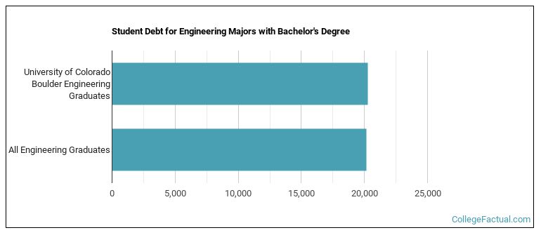 Student debt for Engineering majors with a bachelor's degree at U of Colorado