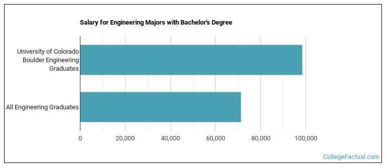Salary for Engineering majors with a bachelor's degree at U of Colorado