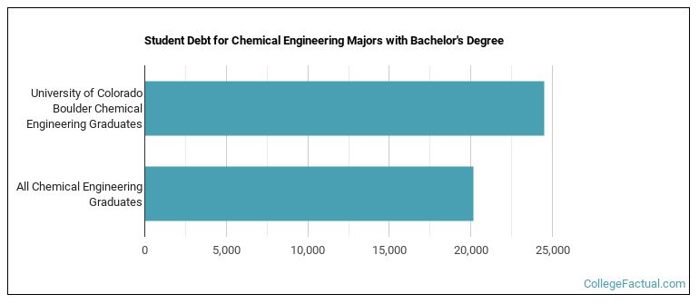Student debt for Chemical Engineering majors with a bachelor's degree at U of Colorado