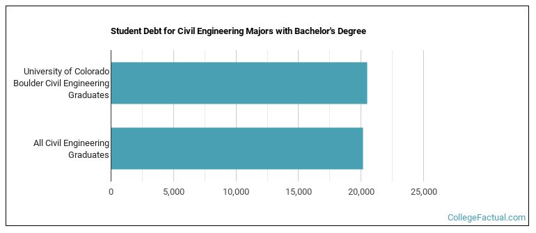 Student debt for Civil Engineering majors with a bachelor's degree at U of Colorado