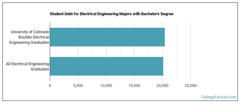 Student debt for Electrical Engineering majors with a bachelor's degree at U of Colorado