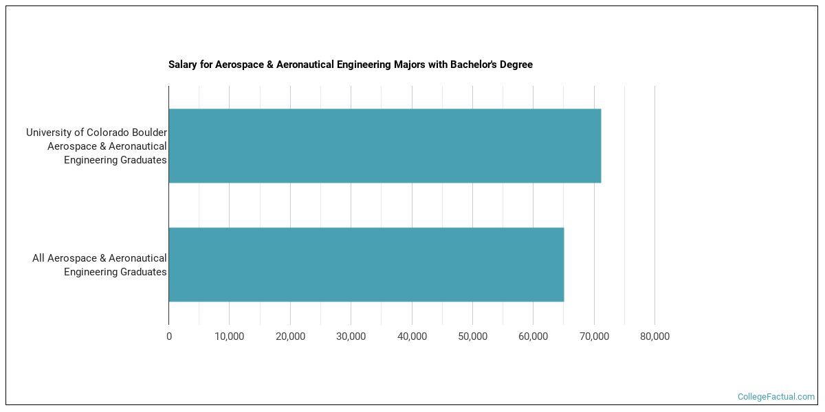 The Aerospace Engineering Major at University of Colorado Boulder