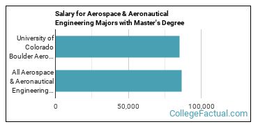 The Aerospace Engineering Major at University of Colorado Boulder