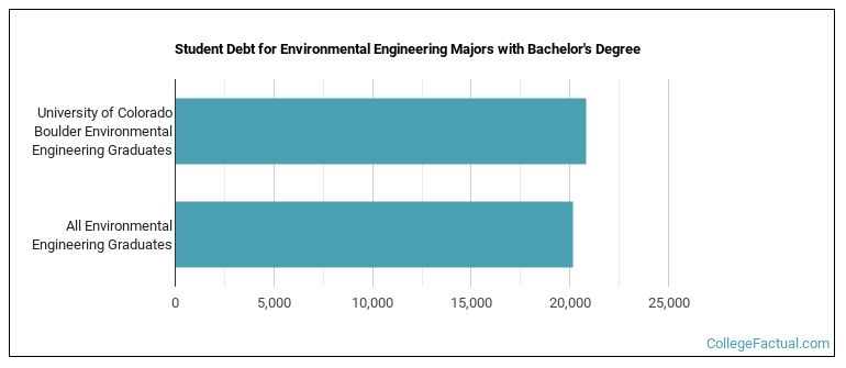Student debt for Environmental Engineering majors with a bachelor's degree at U of Colorado