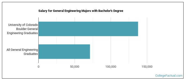Salary for General Engineering majors with a bachelor's degree at U of Colorado