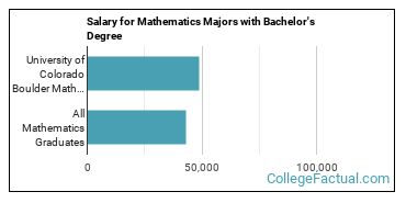 The Math Major At University Of Colorado Boulder College Factual