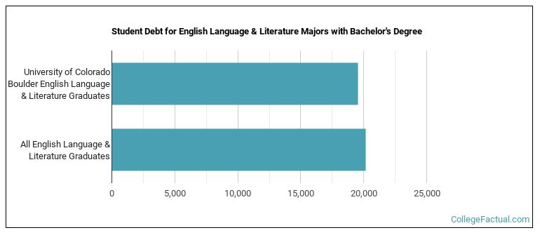 Student debt for English Language & Literature majors with a bachelor's degree at U of Colorado