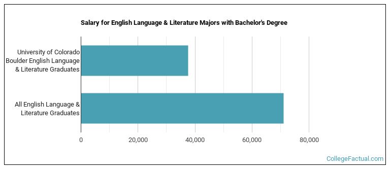 Salary for English Language & Literature majors with a bachelor's degree at U of Colorado