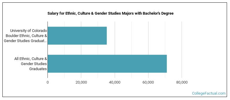 Salary for Ethnic, Culture & Gender Studies majors with a bachelor's degree at U of Colorado