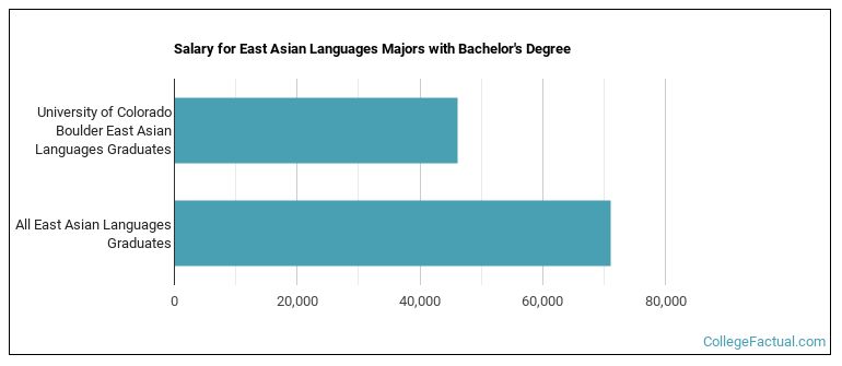 Salary for East Asian Languages majors with a bachelor's degree at U of Colorado
