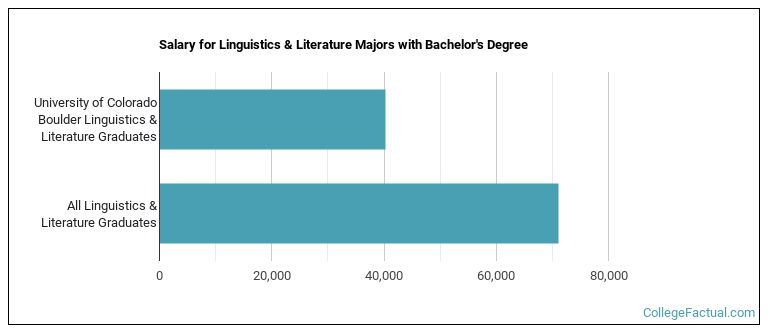 Salary for Linguistics & Literature majors with a bachelor's degree at U of Colorado