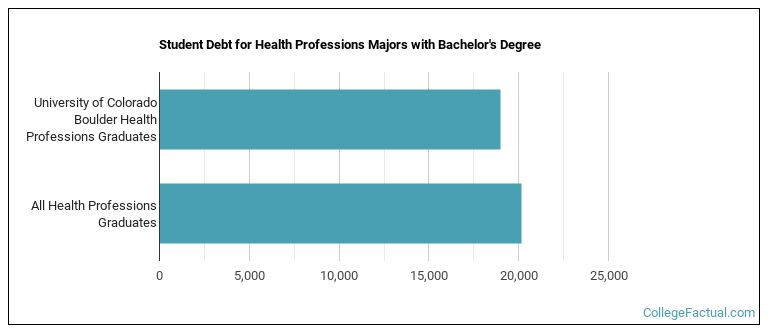 Student debt for Health Professions majors with a bachelor's degree at U of Colorado