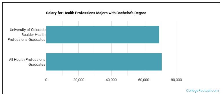 Salary for Health Professions majors with a bachelor's degree at U of Colorado