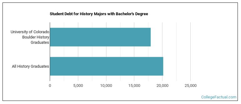 Student debt for History majors with a bachelor's degree at U of Colorado