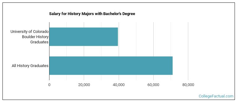 Salary for History majors with a bachelor's degree at U of Colorado