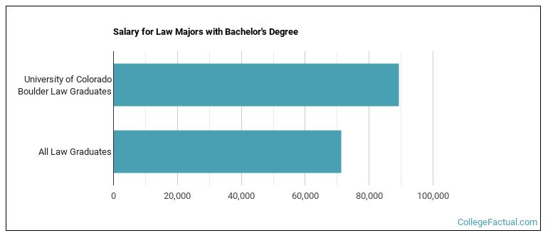 Salary for Law majors with a bachelor's degree at U of Colorado