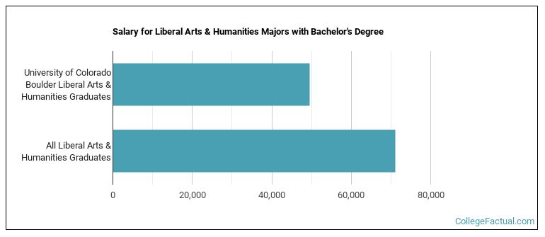 Salary for Liberal Arts & Humanities majors with a bachelor's degree at U of Colorado