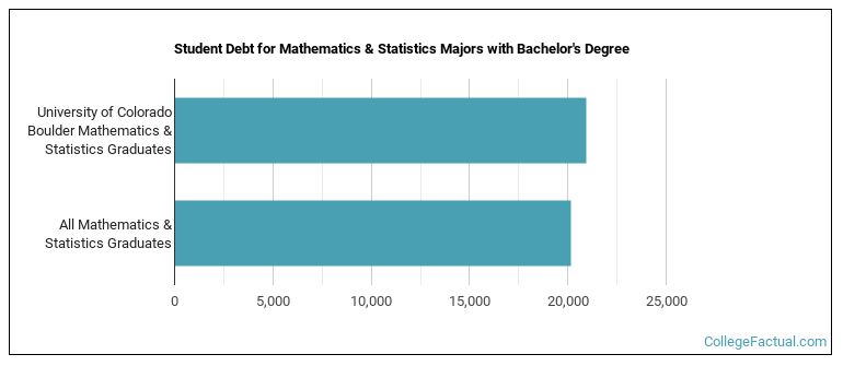 Student debt for Mathematics & Statistics majors with a bachelor's degree at U of Colorado