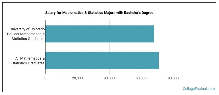 Salary for Mathematics & Statistics majors with a bachelor's degree at U of Colorado